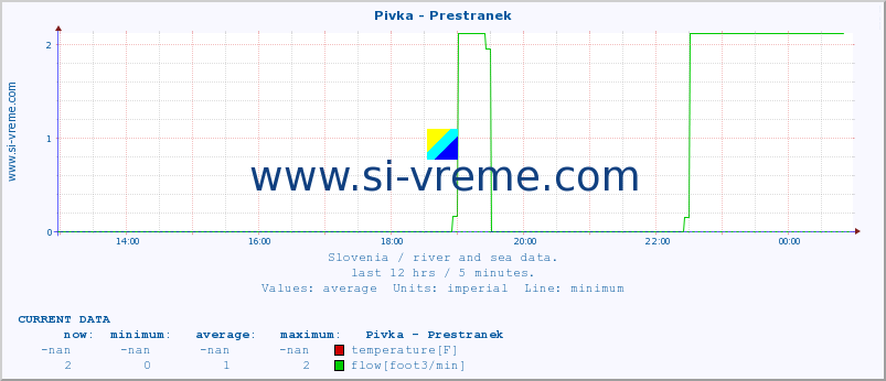  :: Pivka - Prestranek :: temperature | flow | height :: last day / 5 minutes.