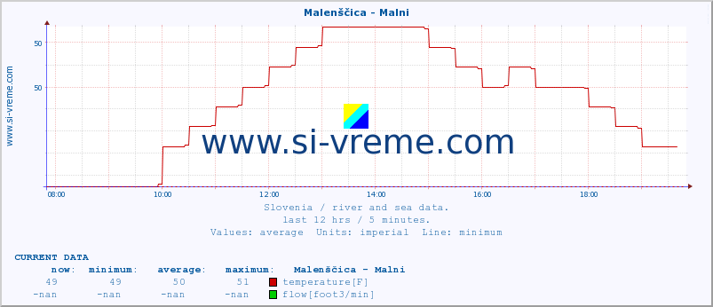  :: Malenščica - Malni :: temperature | flow | height :: last day / 5 minutes.