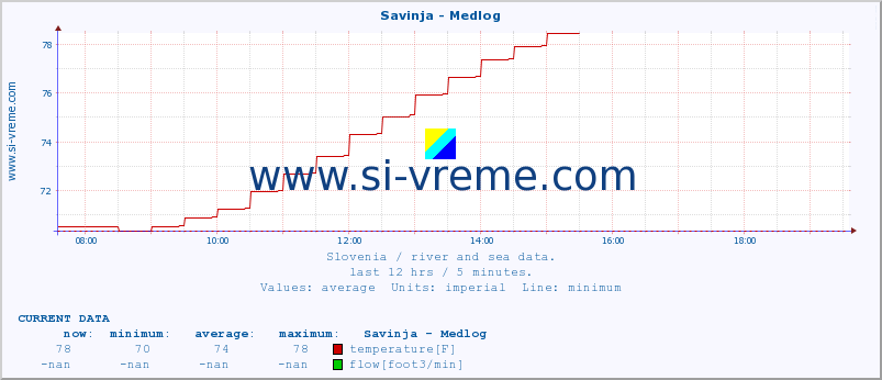  :: Savinja - Medlog :: temperature | flow | height :: last day / 5 minutes.