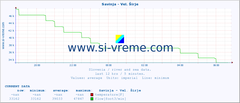  :: Savinja - Vel. Širje :: temperature | flow | height :: last day / 5 minutes.