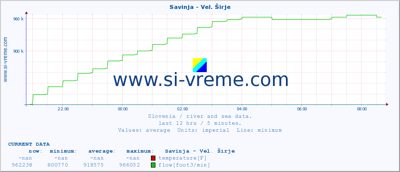  :: Savinja - Vel. Širje :: temperature | flow | height :: last day / 5 minutes.