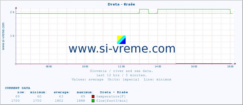  :: Dreta - Kraše :: temperature | flow | height :: last day / 5 minutes.