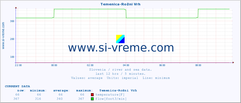  :: Temenica-Rožni Vrh :: temperature | flow | height :: last day / 5 minutes.