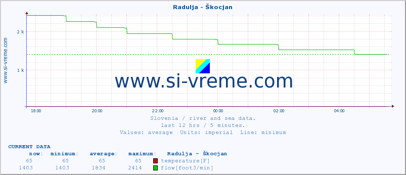  :: Radulja - Škocjan :: temperature | flow | height :: last day / 5 minutes.