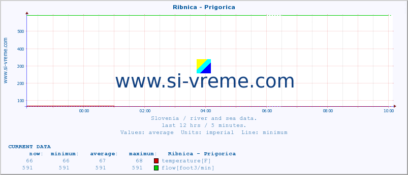  :: Ribnica - Prigorica :: temperature | flow | height :: last day / 5 minutes.