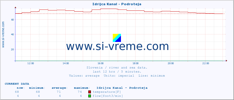  :: Idrijca Kanal - Podroteja :: temperature | flow | height :: last day / 5 minutes.