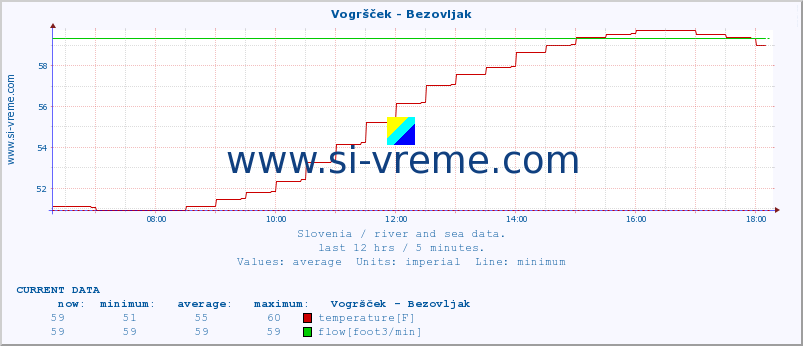  :: Vogršček - Bezovljak :: temperature | flow | height :: last day / 5 minutes.