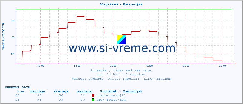  :: Vogršček - Bezovljak :: temperature | flow | height :: last day / 5 minutes.