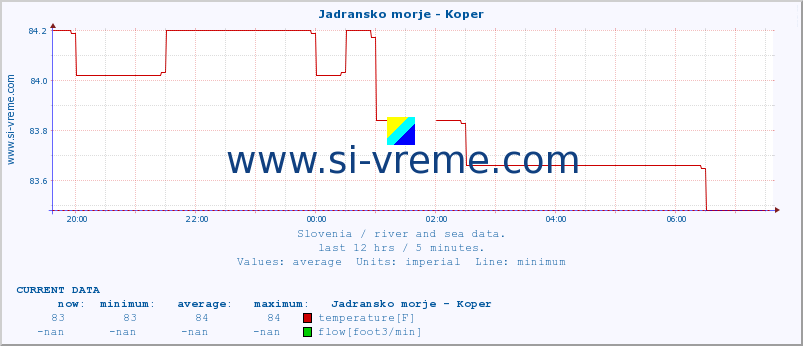  :: Jadransko morje - Koper :: temperature | flow | height :: last day / 5 minutes.