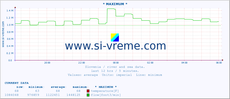  :: * MAXIMUM * :: temperature | flow | height :: last day / 5 minutes.