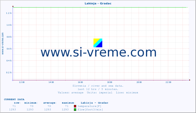  :: Lahinja - Gradac :: temperature | flow | height :: last day / 5 minutes.