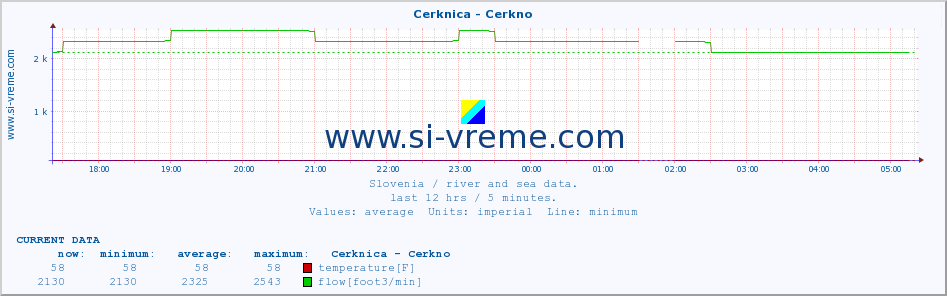  :: Cerknica - Cerkno :: temperature | flow | height :: last day / 5 minutes.