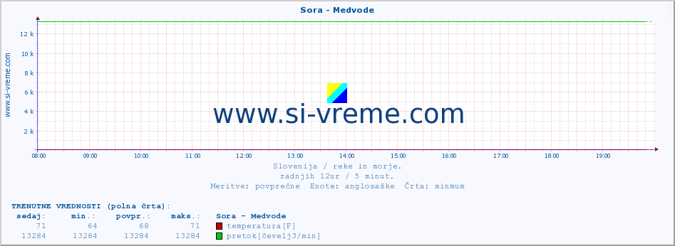 POVPREČJE :: Sora - Medvode :: temperatura | pretok | višina :: zadnji dan / 5 minut.