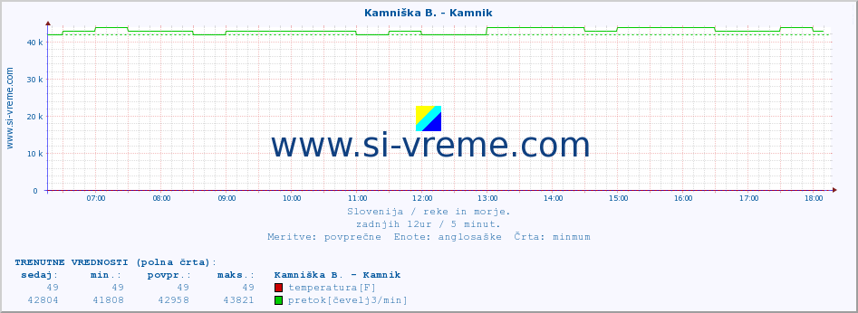 POVPREČJE :: Kamniška B. - Kamnik :: temperatura | pretok | višina :: zadnji dan / 5 minut.