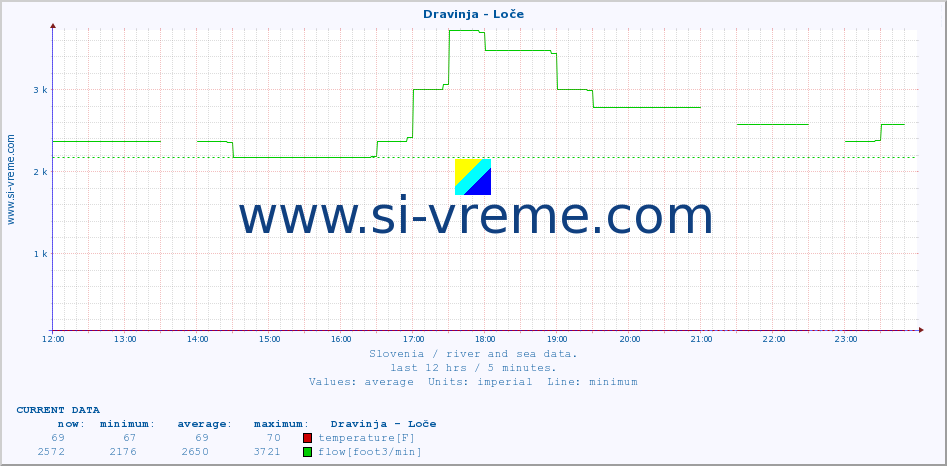  :: Dravinja - Loče :: temperature | flow | height :: last day / 5 minutes.