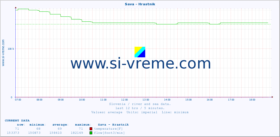  :: Sava - Hrastnik :: temperature | flow | height :: last day / 5 minutes.