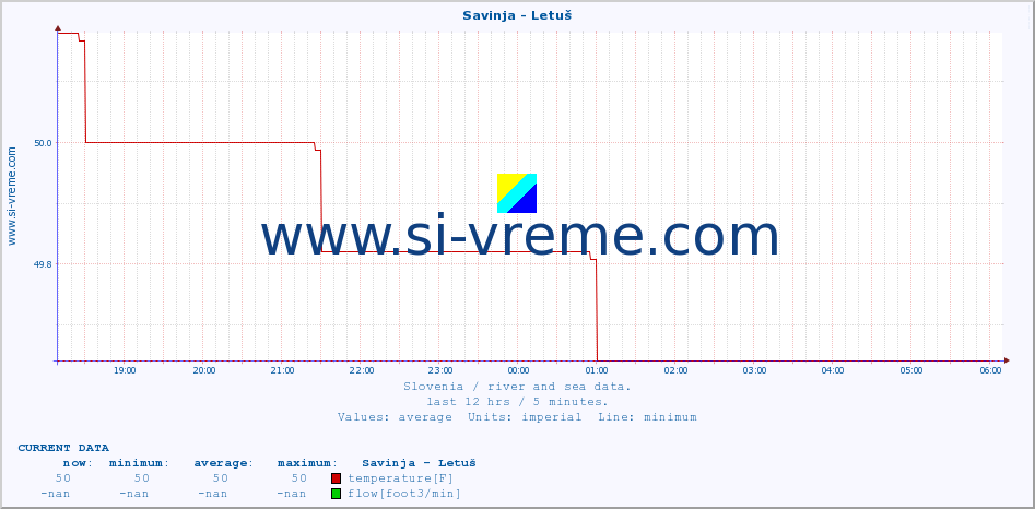  :: Savinja - Letuš :: temperature | flow | height :: last day / 5 minutes.