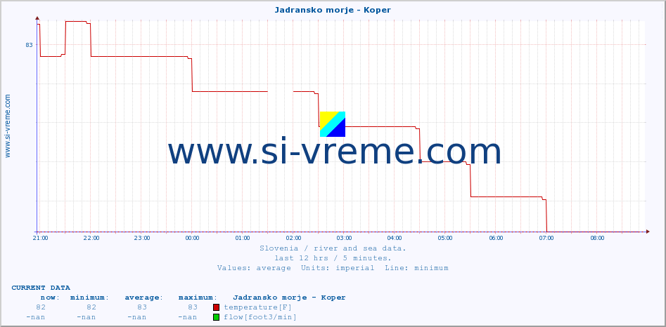  :: Jadransko morje - Koper :: temperature | flow | height :: last day / 5 minutes.