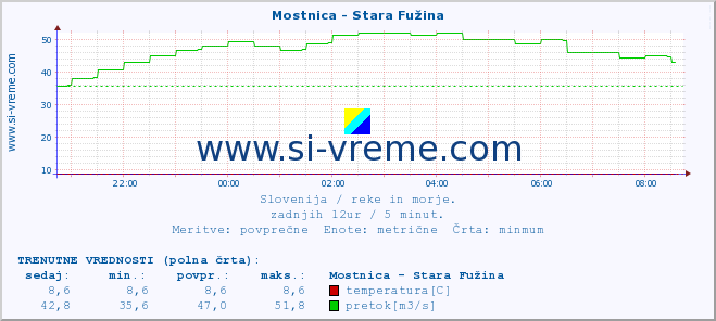 POVPREČJE :: Mostnica - Stara Fužina :: temperatura | pretok | višina :: zadnji dan / 5 minut.