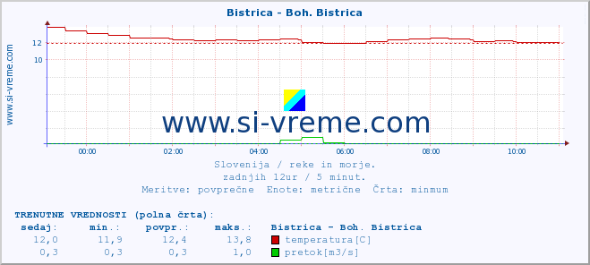 POVPREČJE :: Bistrica - Boh. Bistrica :: temperatura | pretok | višina :: zadnji dan / 5 minut.