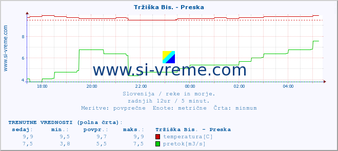 POVPREČJE :: Tržiška Bis. - Preska :: temperatura | pretok | višina :: zadnji dan / 5 minut.