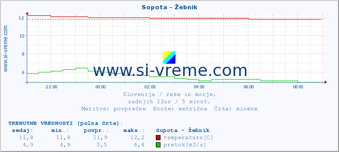 POVPREČJE :: Sopota - Žebnik :: temperatura | pretok | višina :: zadnji dan / 5 minut.