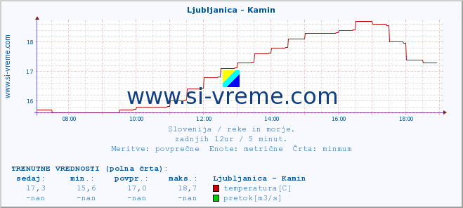 POVPREČJE :: Ljubljanica - Kamin :: temperatura | pretok | višina :: zadnji dan / 5 minut.