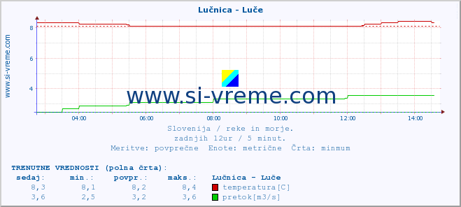 POVPREČJE :: Lučnica - Luče :: temperatura | pretok | višina :: zadnji dan / 5 minut.