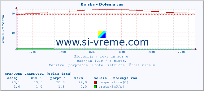 POVPREČJE :: Bolska - Dolenja vas :: temperatura | pretok | višina :: zadnji dan / 5 minut.