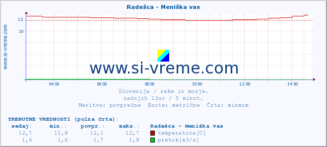 POVPREČJE :: Radešca - Meniška vas :: temperatura | pretok | višina :: zadnji dan / 5 minut.