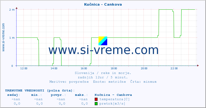 POVPREČJE :: Kučnica - Cankova :: temperatura | pretok | višina :: zadnji dan / 5 minut.