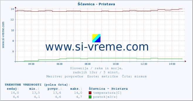 POVPREČJE :: Ščavnica - Pristava :: temperatura | pretok | višina :: zadnji dan / 5 minut.