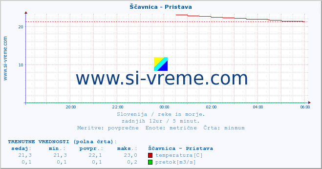 POVPREČJE :: Ščavnica - Pristava :: temperatura | pretok | višina :: zadnji dan / 5 minut.