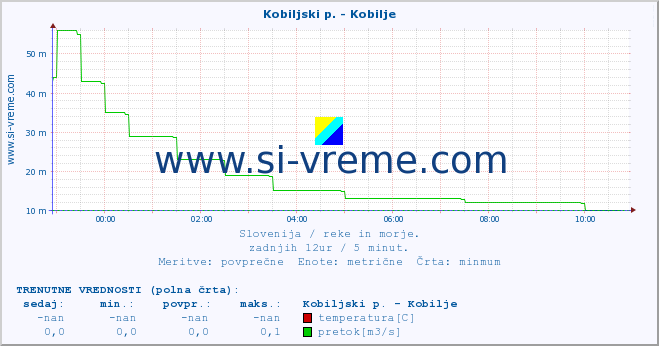 POVPREČJE :: Kobiljski p. - Kobilje :: temperatura | pretok | višina :: zadnji dan / 5 minut.