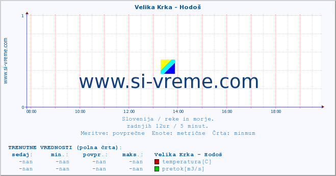 POVPREČJE :: Velika Krka - Hodoš :: temperatura | pretok | višina :: zadnji dan / 5 minut.