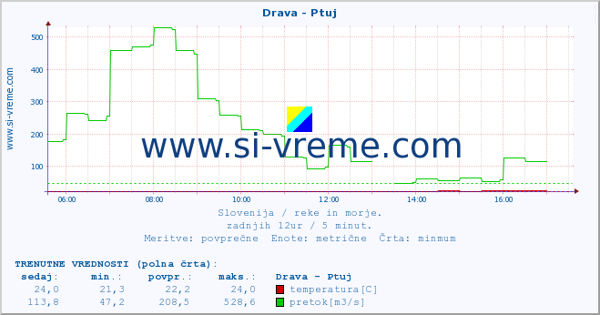 POVPREČJE :: Drava - Ptuj :: temperatura | pretok | višina :: zadnji dan / 5 minut.