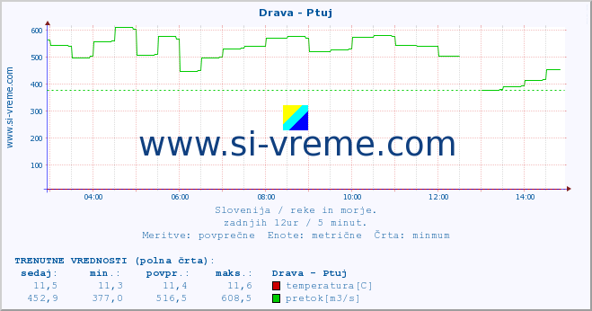 POVPREČJE :: Drava - Ptuj :: temperatura | pretok | višina :: zadnji dan / 5 minut.