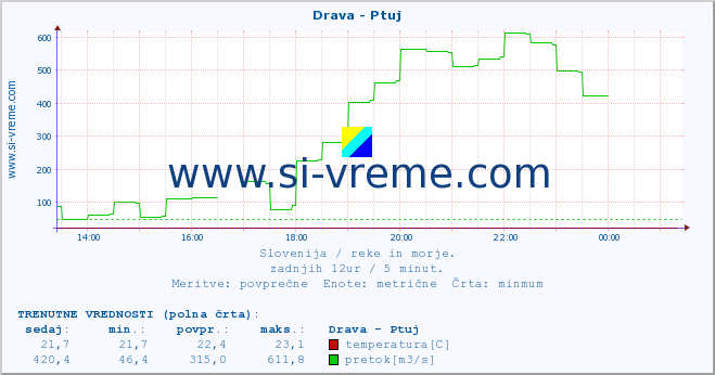 POVPREČJE :: Drava - Ptuj :: temperatura | pretok | višina :: zadnji dan / 5 minut.