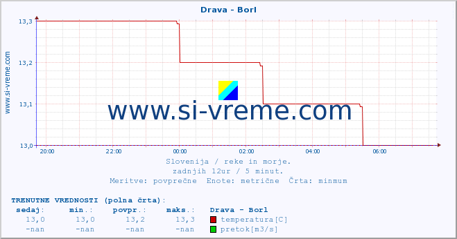 POVPREČJE :: Drava - Borl :: temperatura | pretok | višina :: zadnji dan / 5 minut.