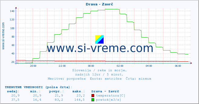 POVPREČJE :: Drava - Zavrč :: temperatura | pretok | višina :: zadnji dan / 5 minut.