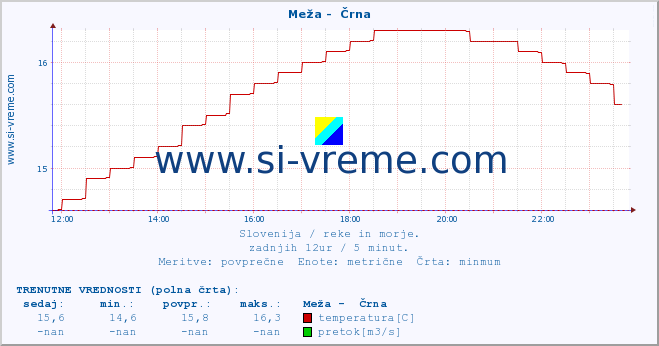 POVPREČJE :: Meža -  Črna :: temperatura | pretok | višina :: zadnji dan / 5 minut.