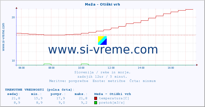 POVPREČJE :: Meža - Otiški vrh :: temperatura | pretok | višina :: zadnji dan / 5 minut.