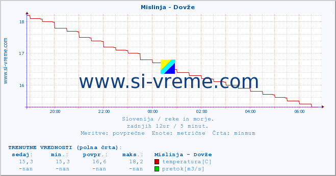 POVPREČJE :: Mislinja - Dovže :: temperatura | pretok | višina :: zadnji dan / 5 minut.