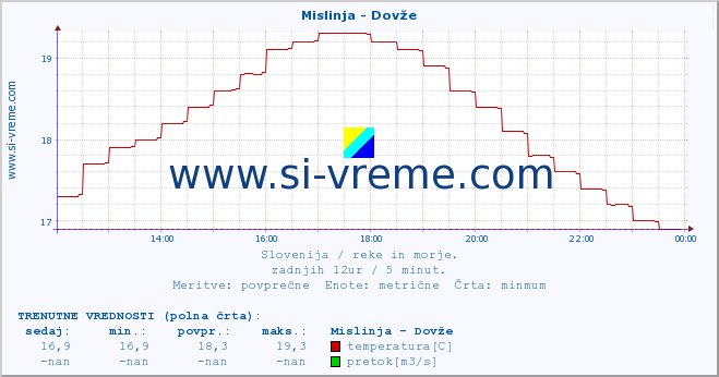 POVPREČJE :: Mislinja - Dovže :: temperatura | pretok | višina :: zadnji dan / 5 minut.