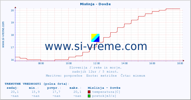 POVPREČJE :: Mislinja - Dovže :: temperatura | pretok | višina :: zadnji dan / 5 minut.