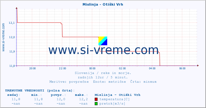 POVPREČJE :: Mislinja - Otiški Vrh :: temperatura | pretok | višina :: zadnji dan / 5 minut.