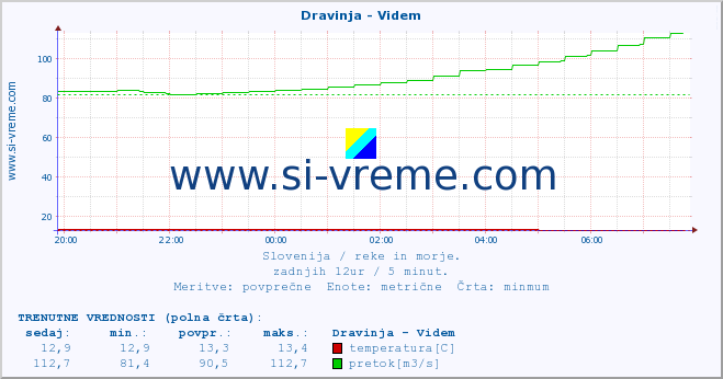 POVPREČJE :: Dravinja - Videm :: temperatura | pretok | višina :: zadnji dan / 5 minut.