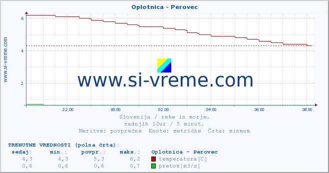 POVPREČJE :: Oplotnica - Perovec :: temperatura | pretok | višina :: zadnji dan / 5 minut.