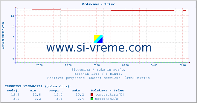 POVPREČJE :: Polskava - Tržec :: temperatura | pretok | višina :: zadnji dan / 5 minut.