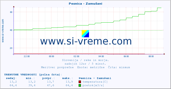 POVPREČJE :: Pesnica - Zamušani :: temperatura | pretok | višina :: zadnji dan / 5 minut.